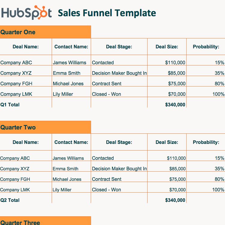 A screenshot of HubSpot's sales funnel template