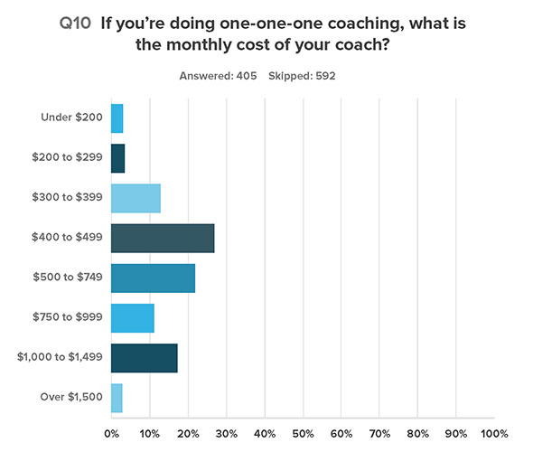 A bar chart showing survey results of the costs agents paid for private coaching services.