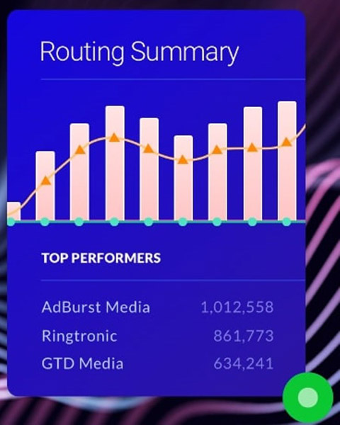 Graph showing routing summary and top performing agents