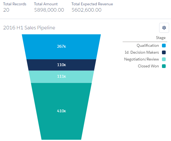 Salesforce sales funnel with deal value
