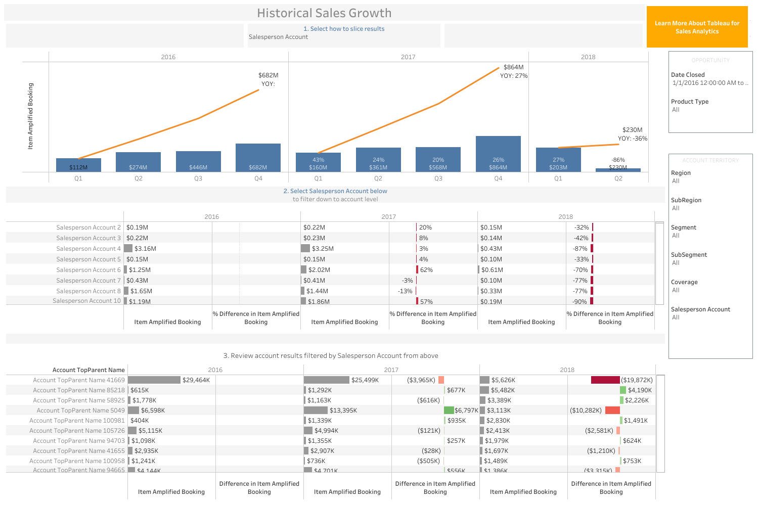 Screenshot of sales growth dashboard with line and bar graphs showing year-over-year change.