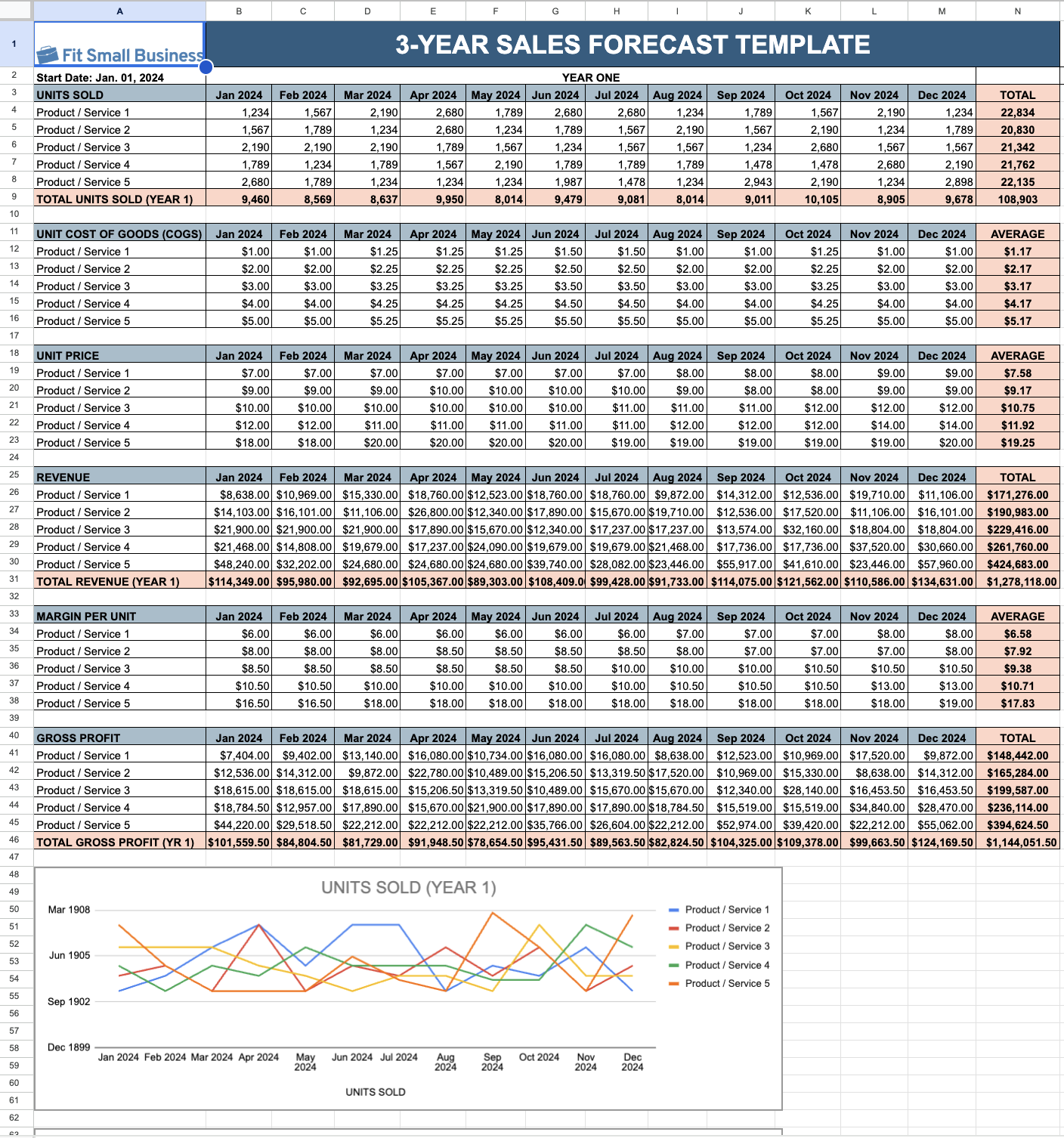 Three-year forecast template.