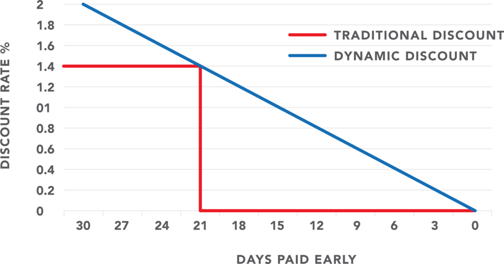A graph showing traditional vs dynamic discount programs.