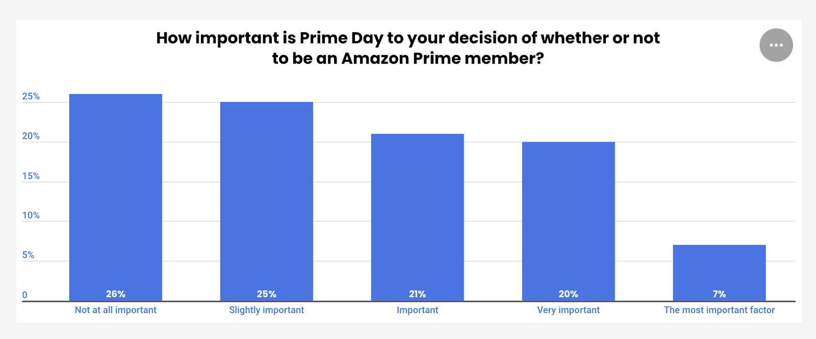 Graph of survey results showing importance of Prime Day for Amazon Prime membership.