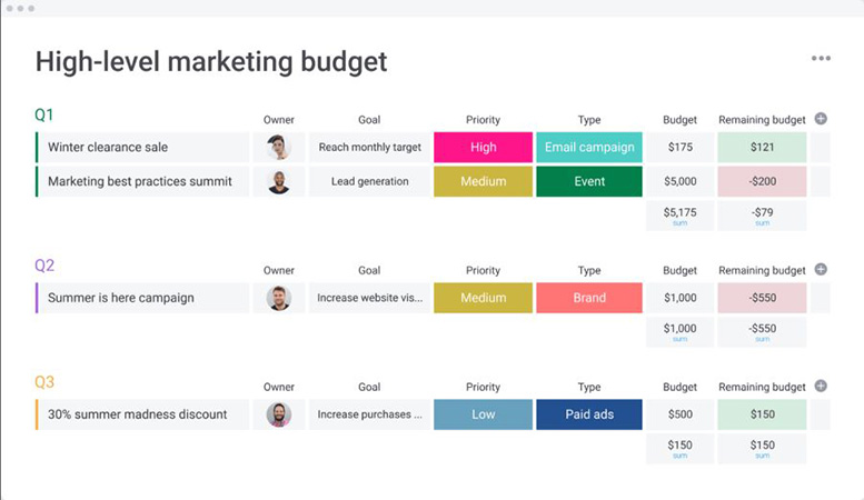 A sample budget resource planning board on monday sales CRM.