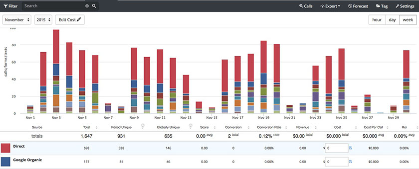 CallTrackingMetrics interface showing bar graphs representing the number of calls, forms, and texts the business received from different advertising efforts.