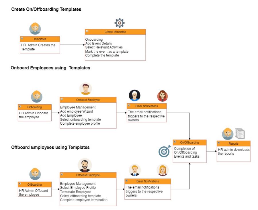 Chart showing the steps needed to set up onboarding and offboarding in OrangeHRM.
