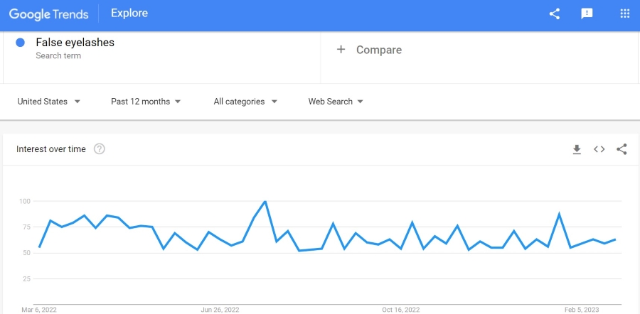 A screenshot of a search for 'false eyelashes' on the Google Trends tool, showing a fluctuating graph of interest over time.