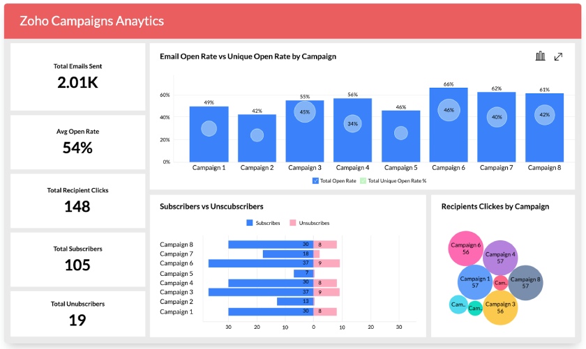 Zoho CRM’s campaign analytics dashboard showing email metrics between subscribers and unsubscribed and recipients clicks by campaign.