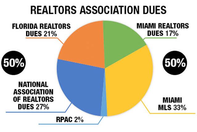 A pie chart showing how Miami Realtor members' dues are allocated.