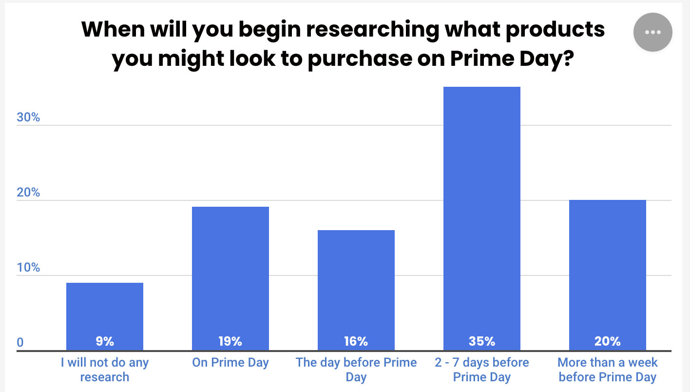 Graph showing survey results of when consumers will begin researching products for Prime Day purchase.