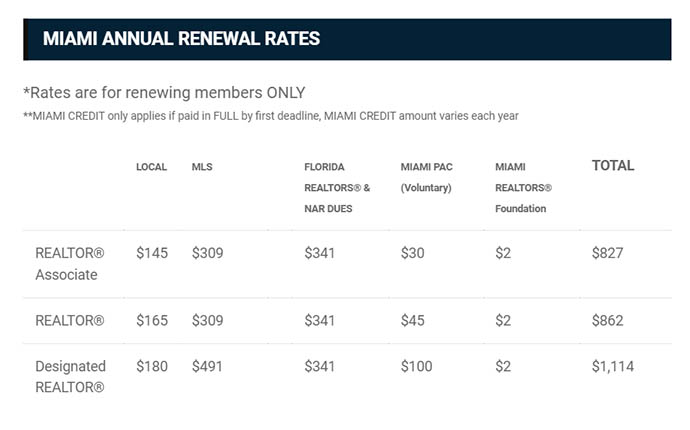 A table of Miami Realtors members annual dues.