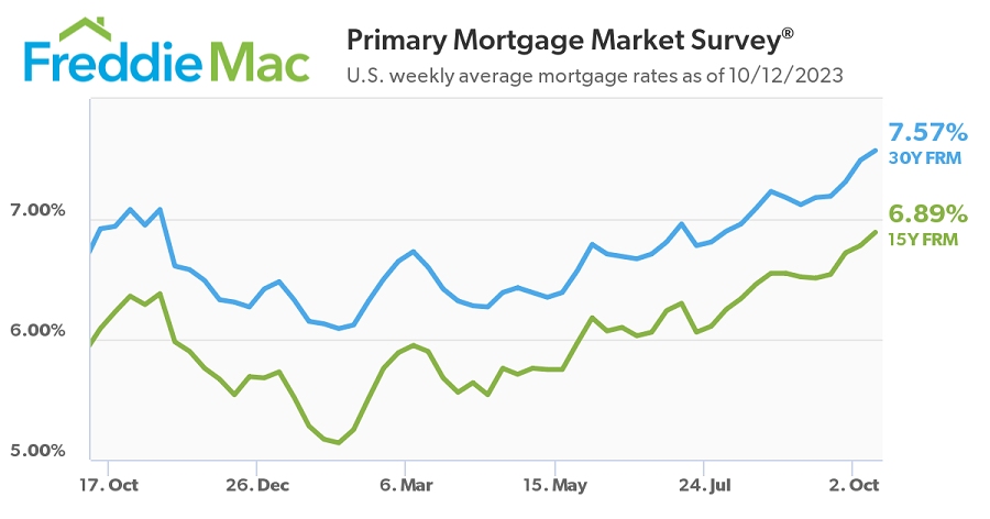 Line graph showing mortgage rate changes.