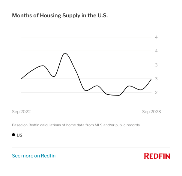 Graph showcasing the months of supply for housing in U.S.