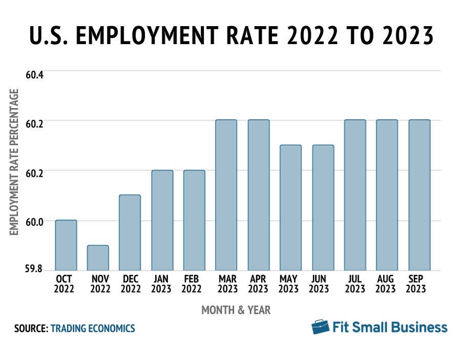 Graph outlining employment rates.