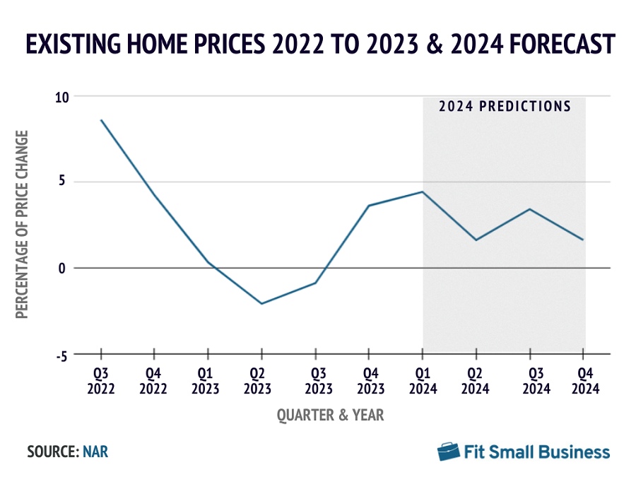 Line graph showing existing home price changes and predictions fpr 2024.