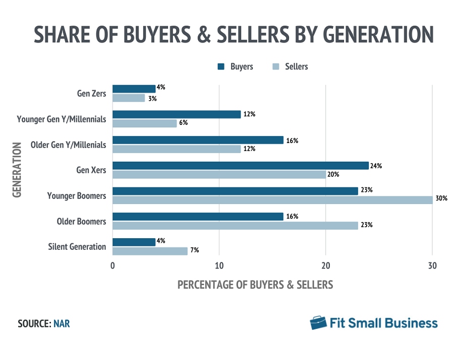 Chart outlining percentage of homebuyers by generation.