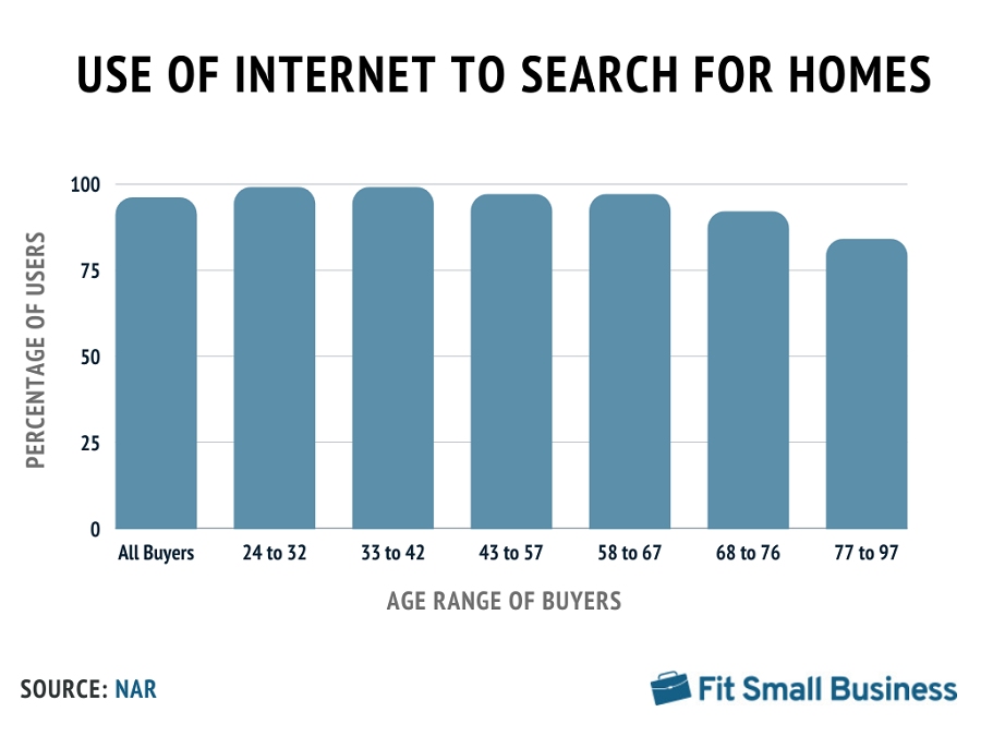 Graph identifying how many home buyers use internet for home search.