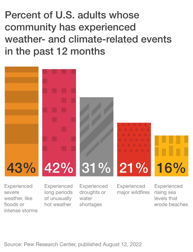 Chart identifying percentage of adults affected by climate.