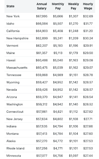 Average home inspector income 2023 by state from ZipRecruiter