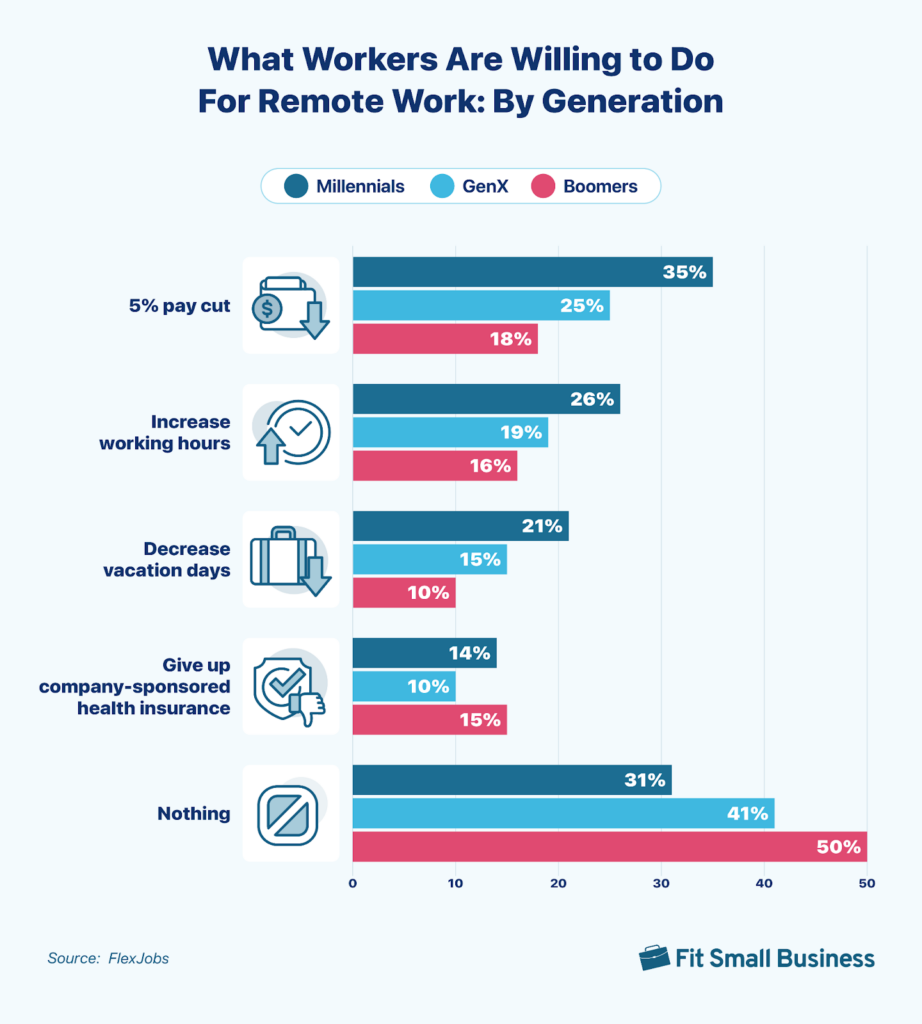 horizontal bar graph showing percentages for remote work