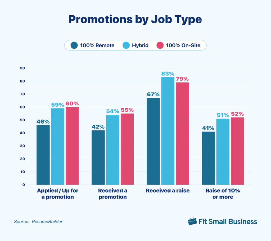 vertical bar graph showing percentages for promotion statistics