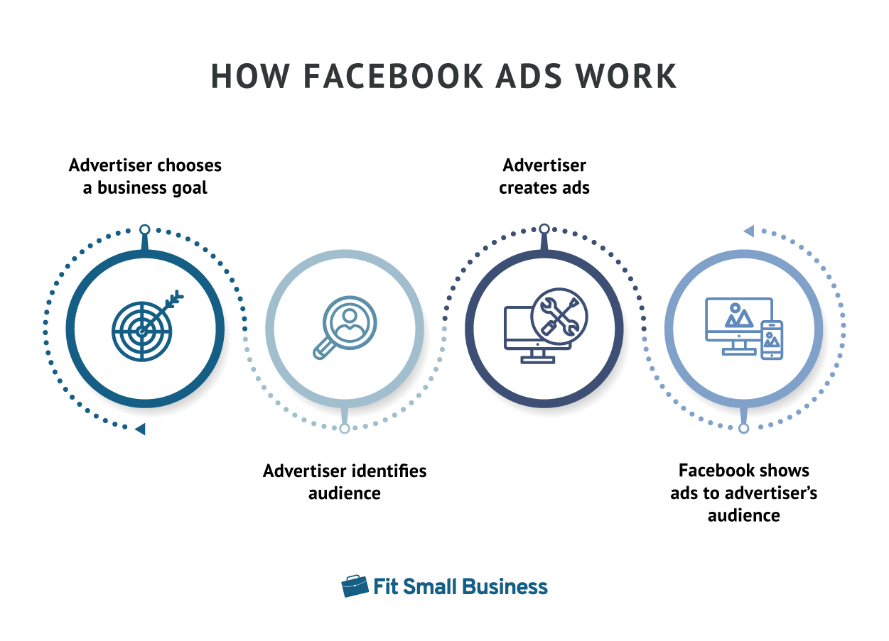 Infographic showing the steps on how facebook Ads work.
