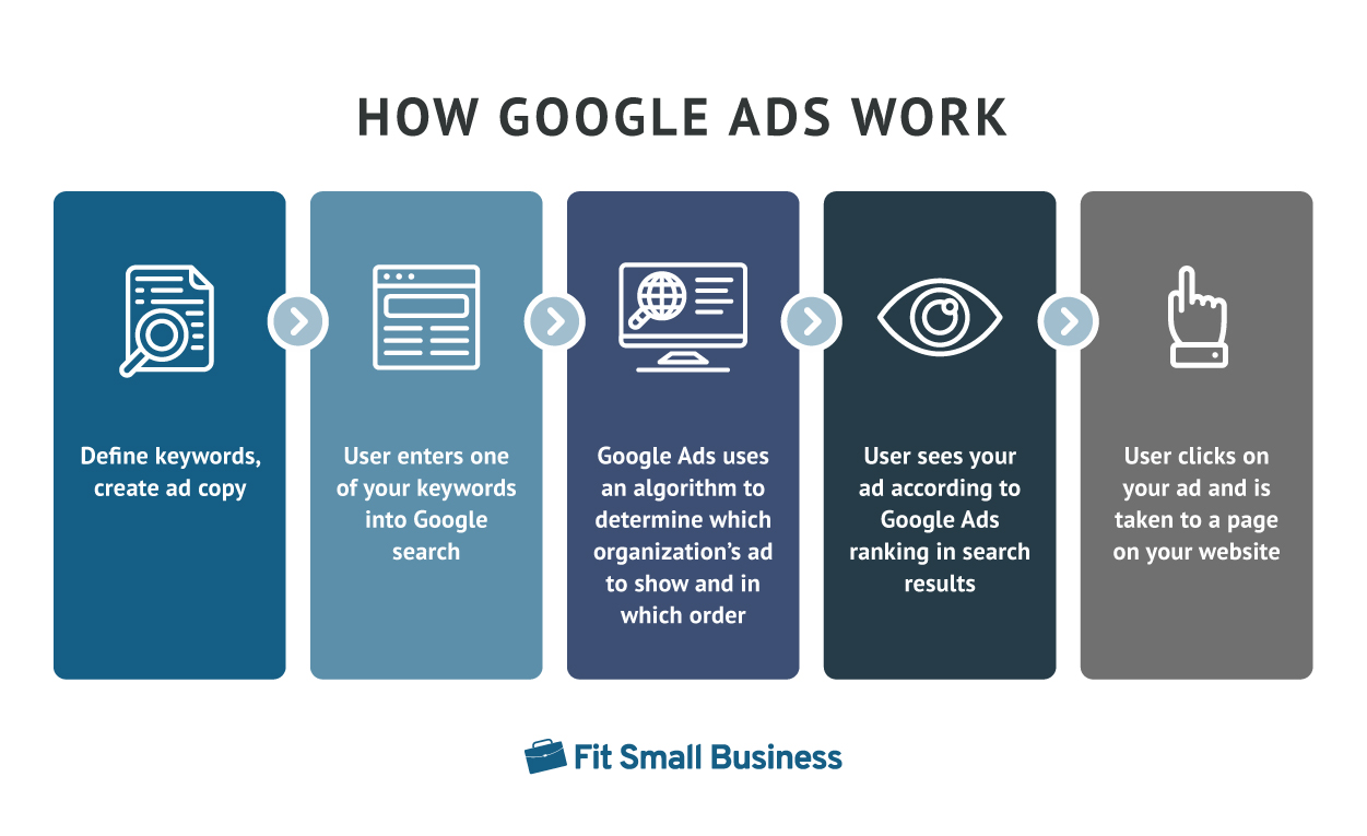 Diagram of how Google Ads work using keywords and search tems.