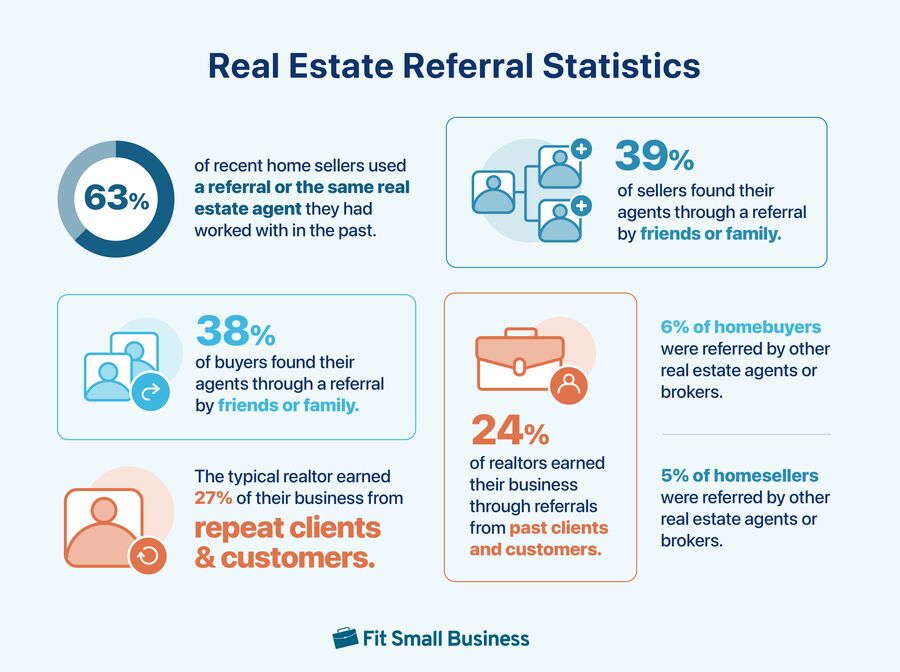 Real estate referral statistics.