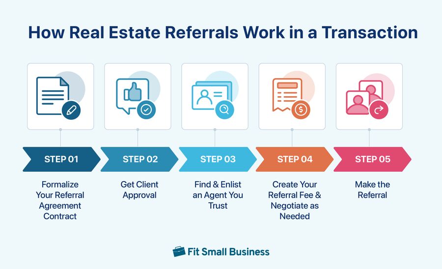 Step-by-step of how referral fees work in a transaction. 