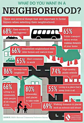 Infographic titled, "What do you want in a neighborhood?"