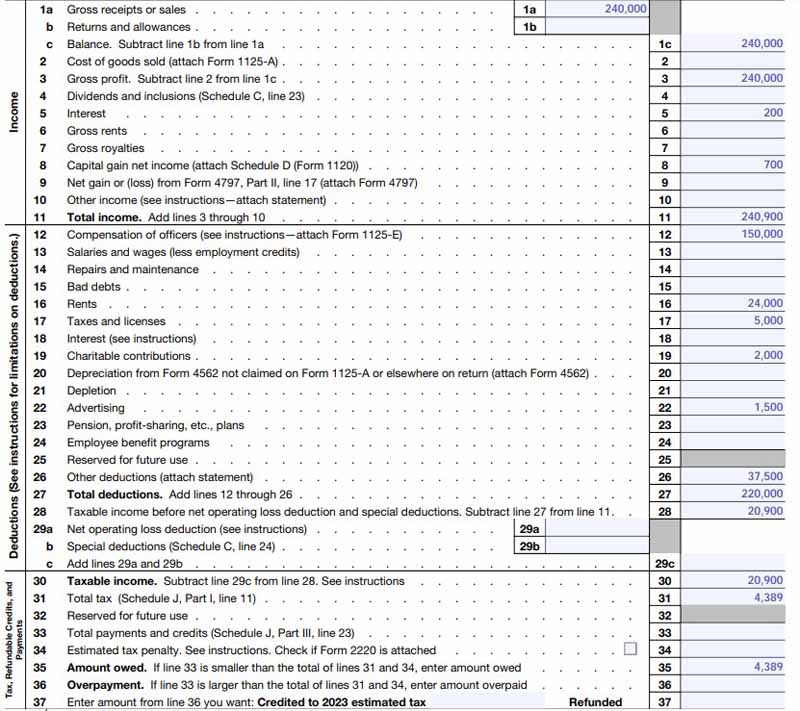 An example of IRS Form 1120's lines 1a through 37 filled out with sample income and deductions.