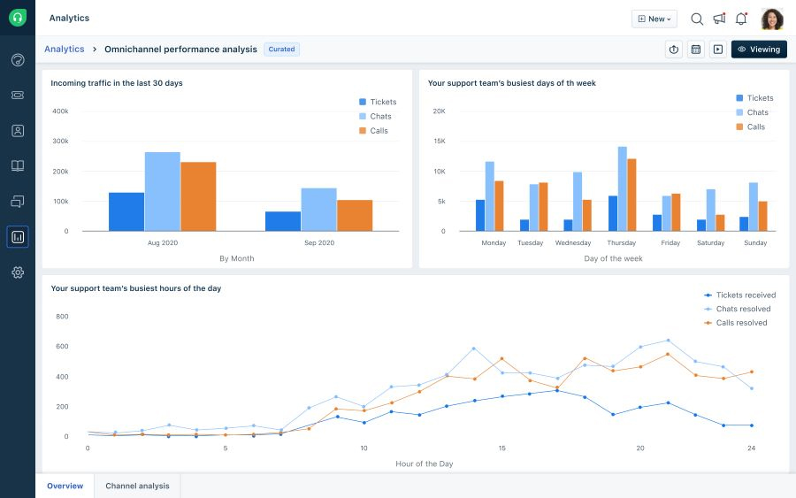 Vertical bar graphs and line graphs shown in a sample omnichannel performance analysis in Freshdesk.