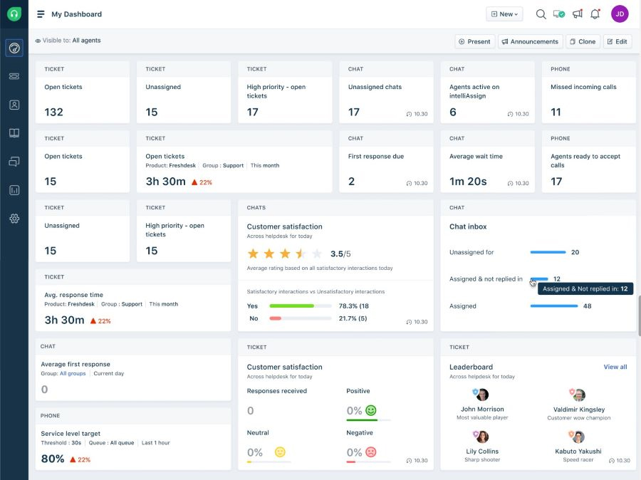 An example of an omnichannel team dashboard on Freshdesk.