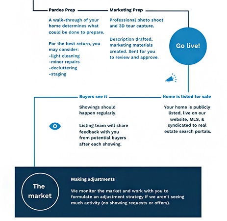 Pardee Properties home selling guide