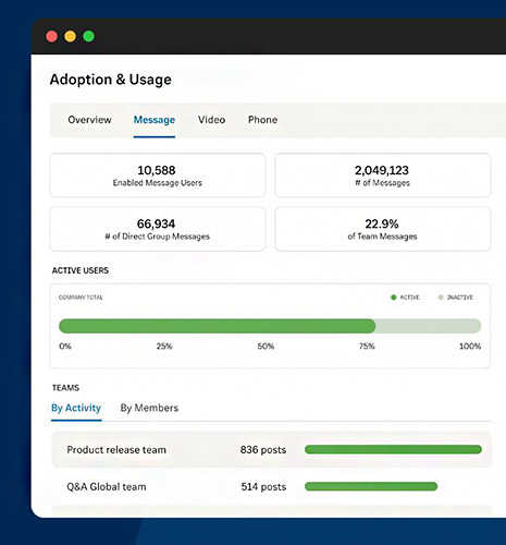 Screenshot of RingCentral's dashboard showing usage metrics and business insights.