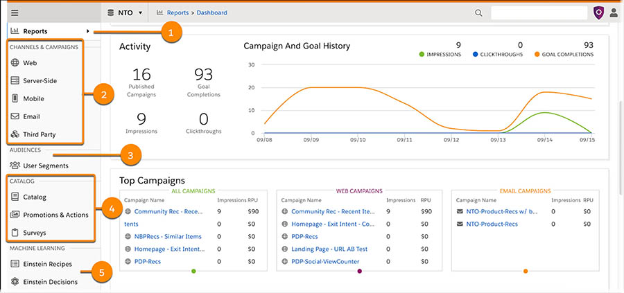 Tracking customer- personalized, multi-channel campaigns in Salesforce Interaction Studio