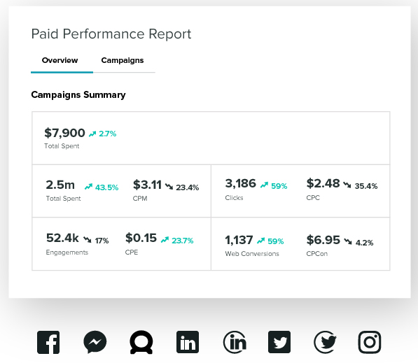Sprout Social paid performance report.