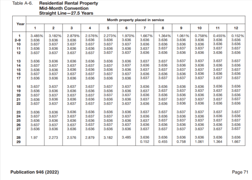 Rental Property Depreciation How It Works, How to Calculate & More