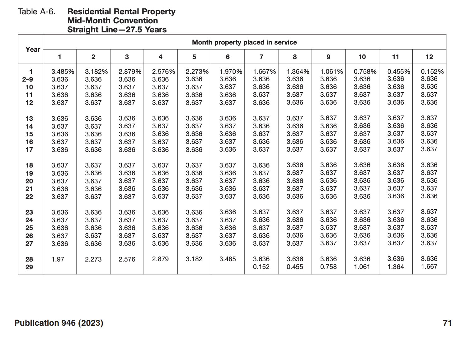 Table A-6 from IRS Publication 946.