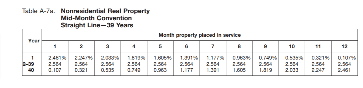 Table A-7a from IRS Publication 946 