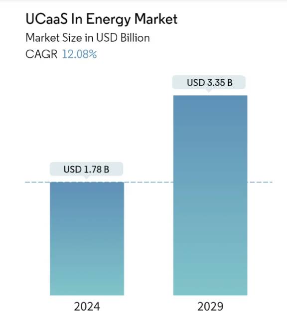 UCaaS market size in the energy market.