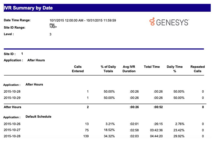 A Genesys Cloud report showing various metrics, including the number of calls entered, percentage of daily totals, and average IVR duration
