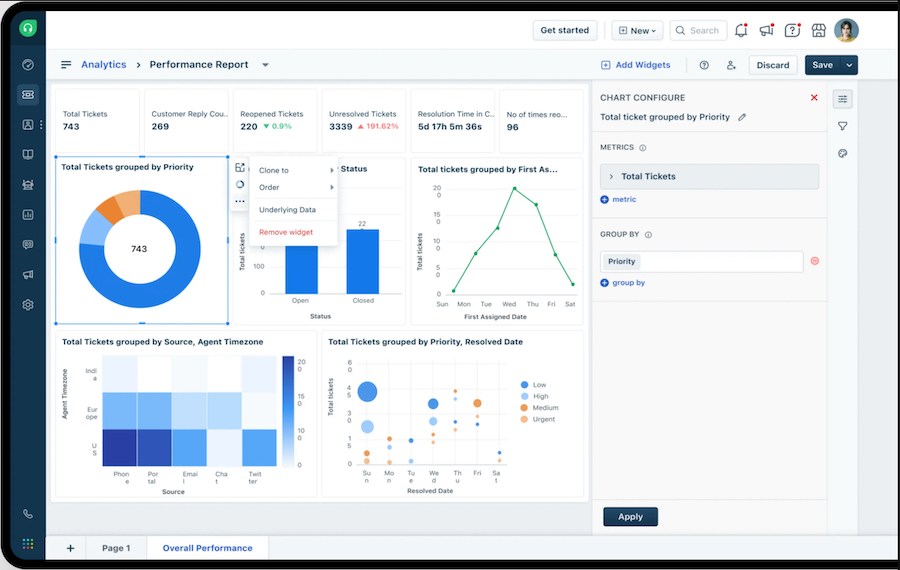 Freshdesk's performance report and analytics dashboard with chart configuration options.