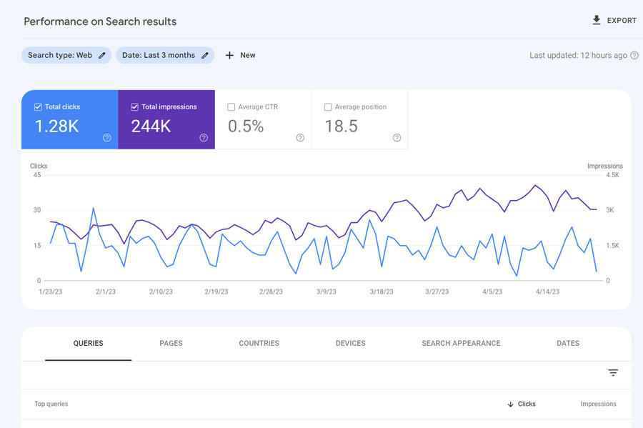 Screenshot of an example of website search performance in Google Search Console.