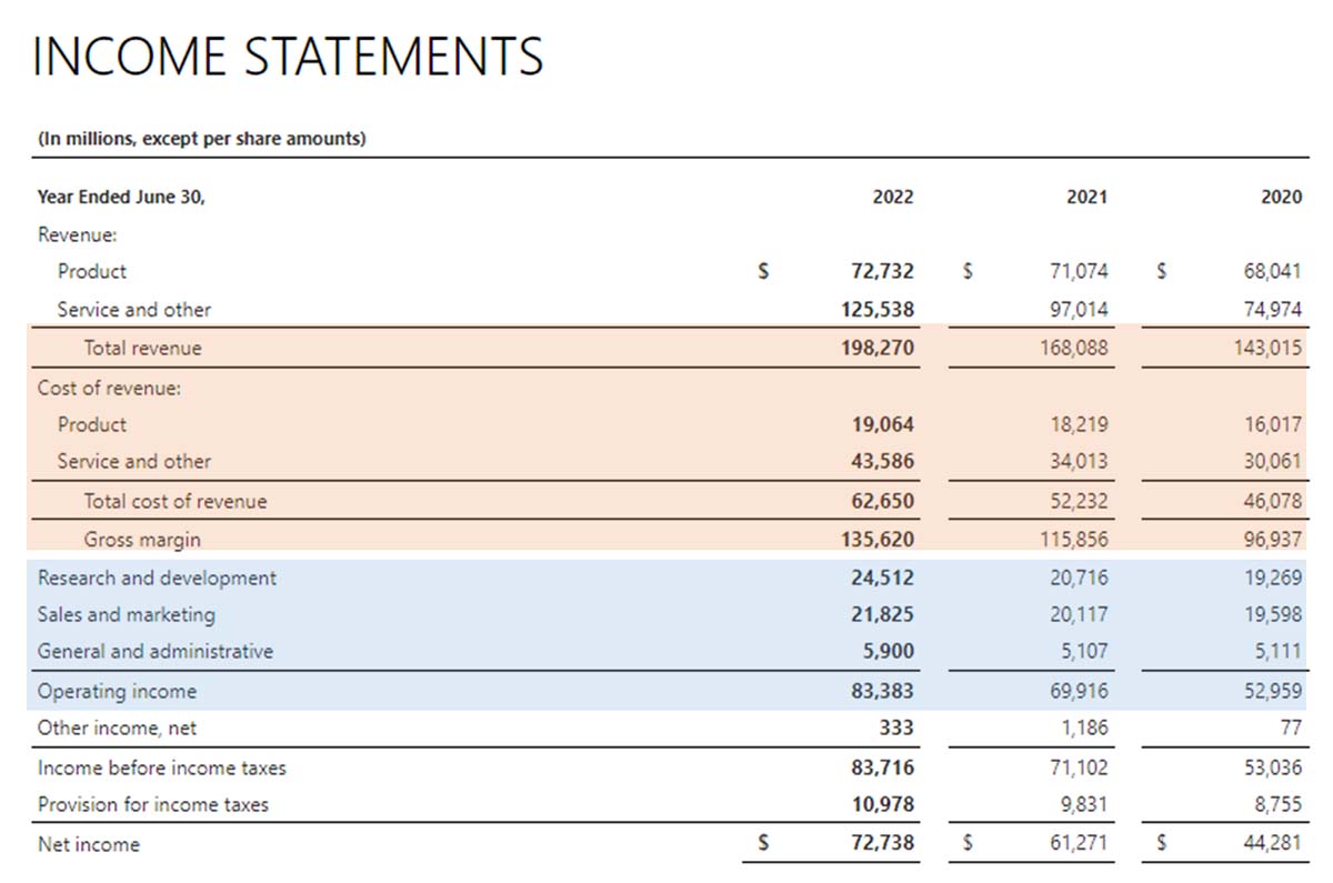 Screenshot of Microsoft's Income Statement for years 2020, 2021, and 2022 with highlight on the gross profit and operation profit section.