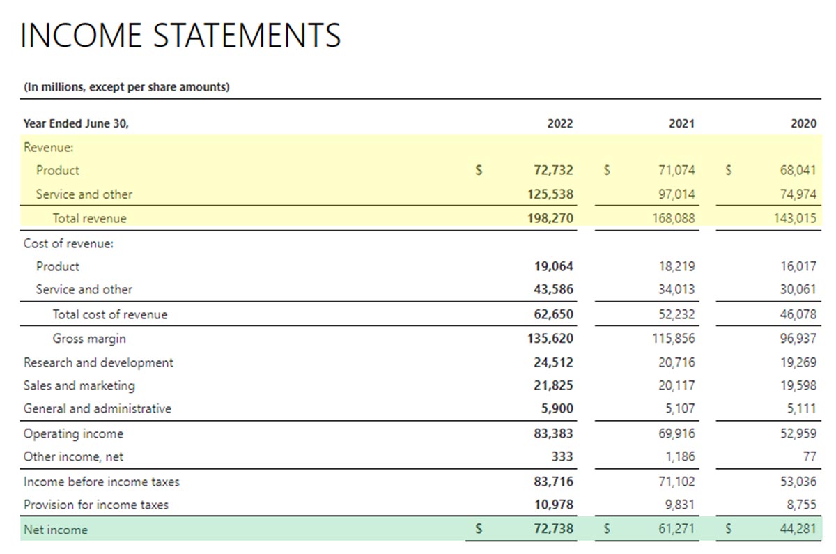 Screenshot of Microsoft's Income Statement for years 2020, 2021, and 2022 with highlight on the revenue and profit sections.