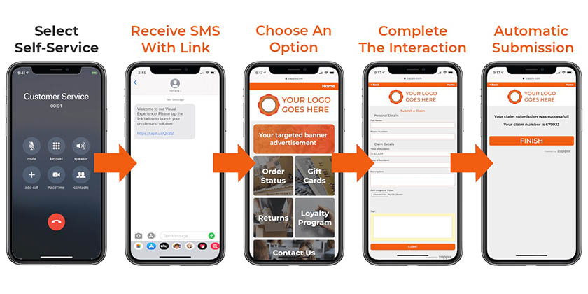 Five mobile screens showing how visual IVR works, which starts with the caller talking to a customer service representative, then receiving a link to a form based on their inquiry, and then filling out the form