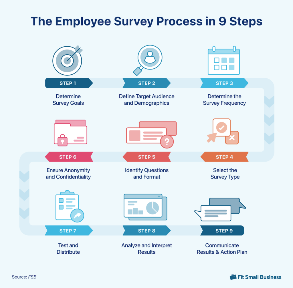 This 9-step employee feedback cycle illustrates the journey from determining survey goals to creating an action plan based on the survey data. 