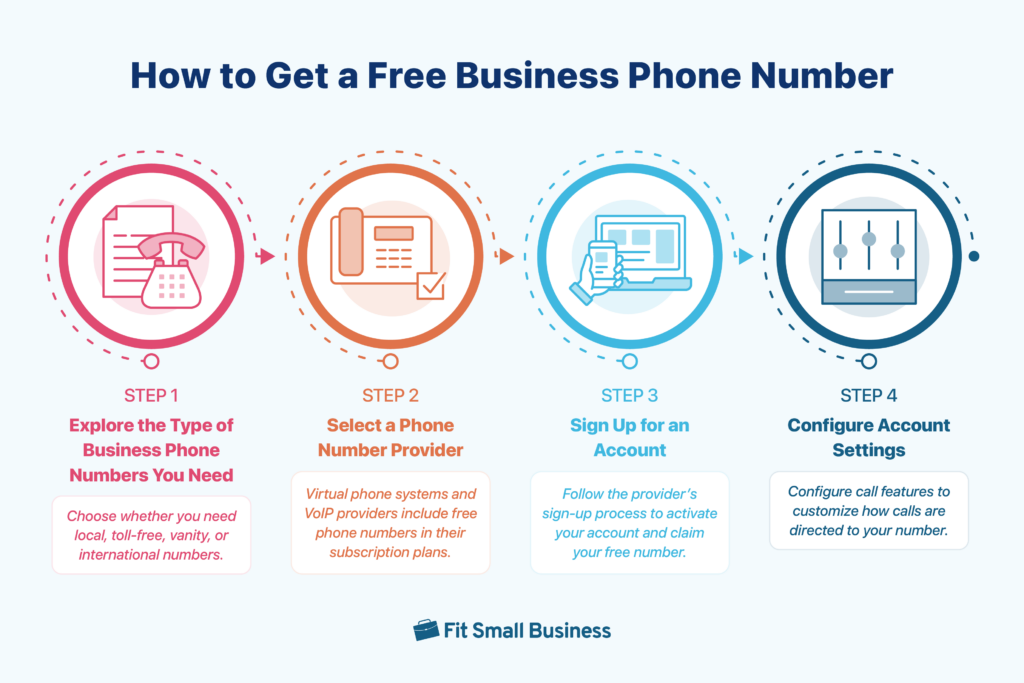 A diagram demonstrating the four steps on how to get a free business phone number.